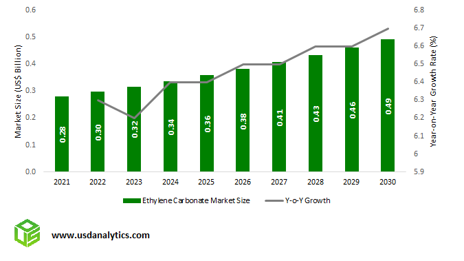 Ethylene Carbonate Market Size Outlook, 2023- 2030